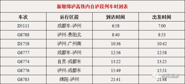 据了解,资阳北站目前已实行2021年三季度列车运行图满图开行共计59趟