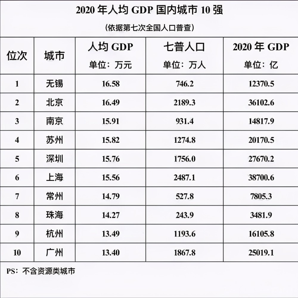 人均gdp排名第一的城市深圳(2)