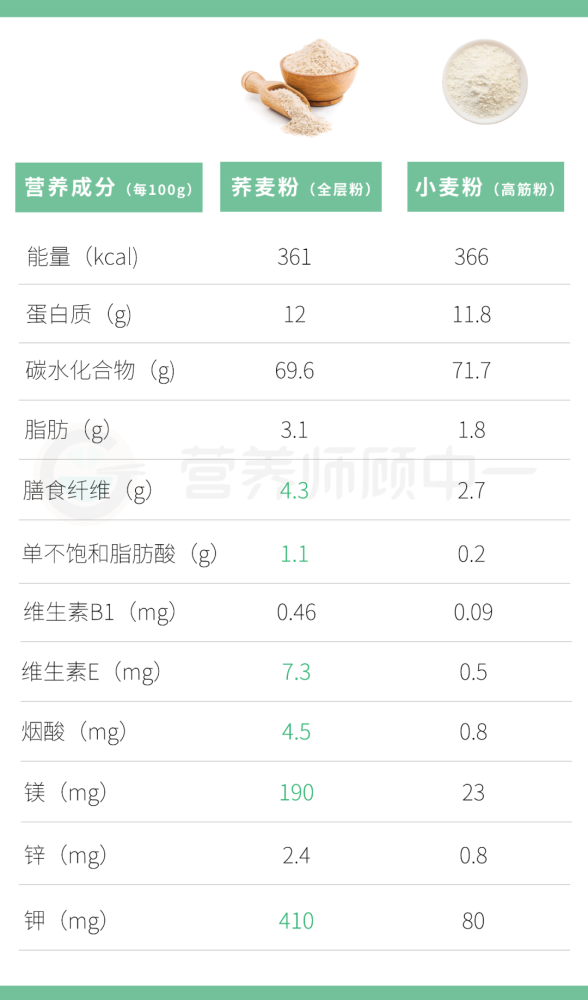 数据来源:日本食物成分库有关的营养成分特点我们在上一段已经聊过