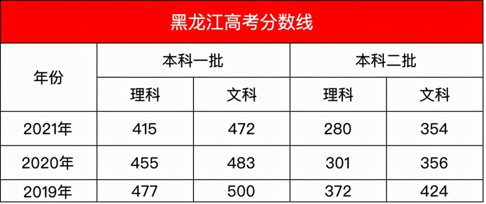 理科二本线280分,黑龙江考生不想上大学都难,多少分可以上哈尔滨工业