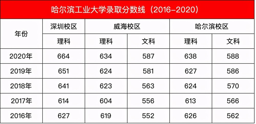 理科二本线280分,黑龙江考生不想上大学都难,多少分可以上哈尔滨工业