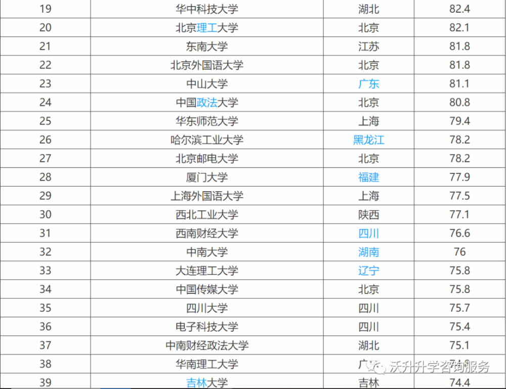 全国211大学排名名单一览表