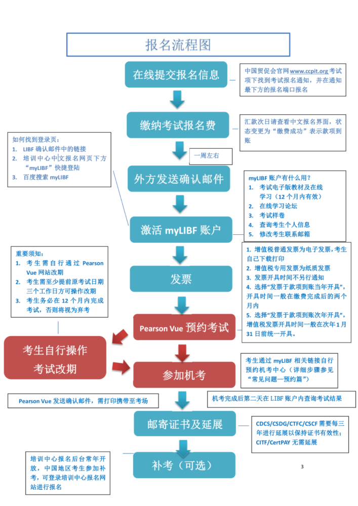 cdcs,csdg将采用机考形式 报名考试流程如下 2021年下半年6c证书报名