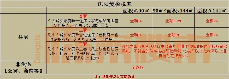 沈阳契税 租房补贴最新情况看完这篇你就懂了