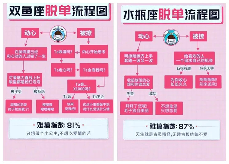 十二星座脱单流程,单身的你快来看看吧.