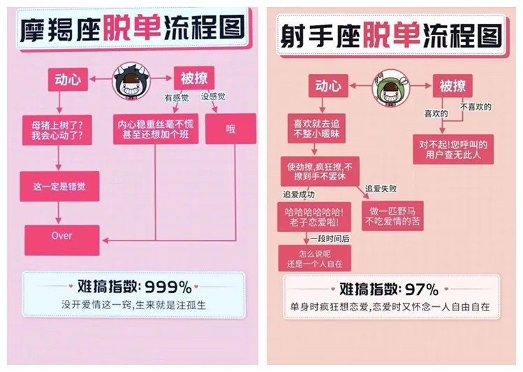 十二星座脱单流程,单身的你快来看看吧.