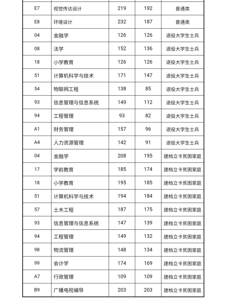 安阳师范学院计划招生8798人,新增7个专升本专业!附近