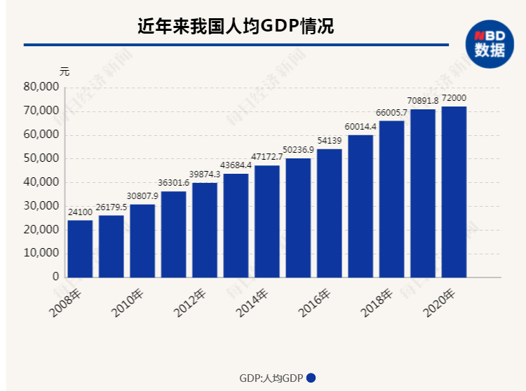 中国2020年人均gdp(2)