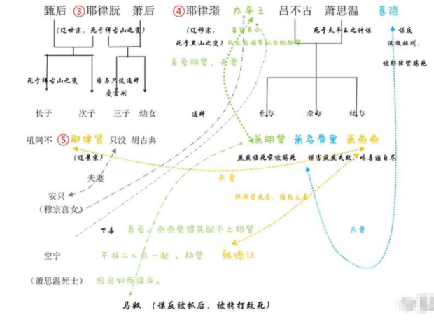 燕云台中契丹王朝人物关系图介绍,辽太祖阿保机太祖三