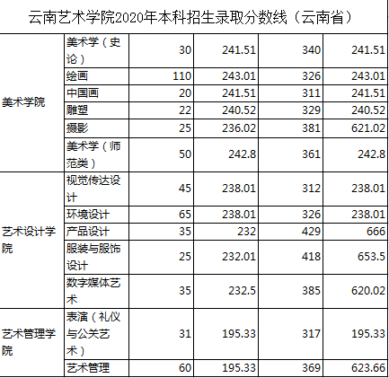 2020年云南艺术学院录取分数线开设美术专业戏剧影视美术设计,美术学