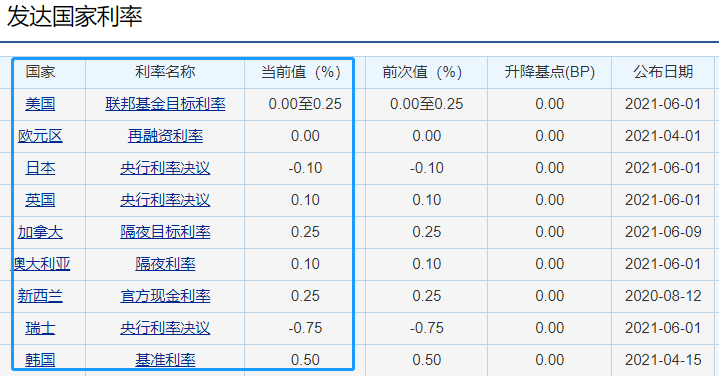 周小川说:中国可以尽量避免快速地进入到负利率时代…本来是句提气