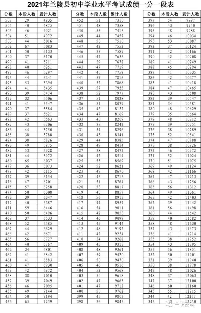 2021年兰陵县中考成绩一分一段表出炉!393分以上有机会