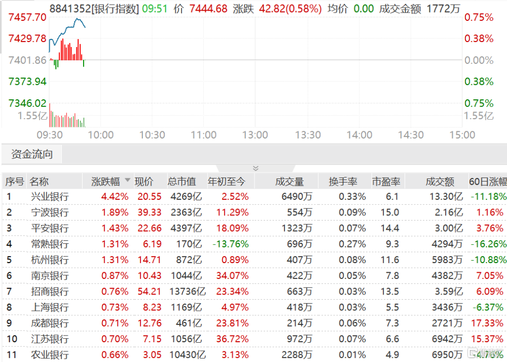 银行股拉升 兴业银行(601166.sh)涨超4%领涨