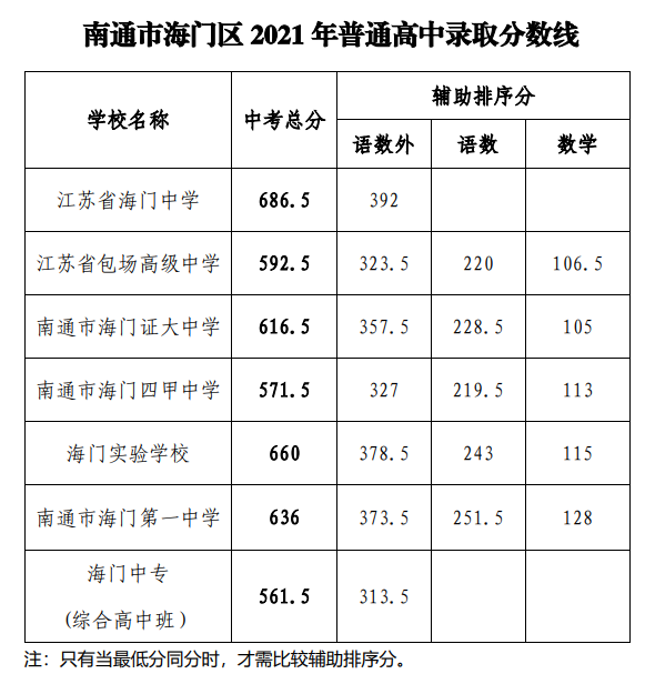 宜川中学分数线2023（宜川中考录取分数线2021年）