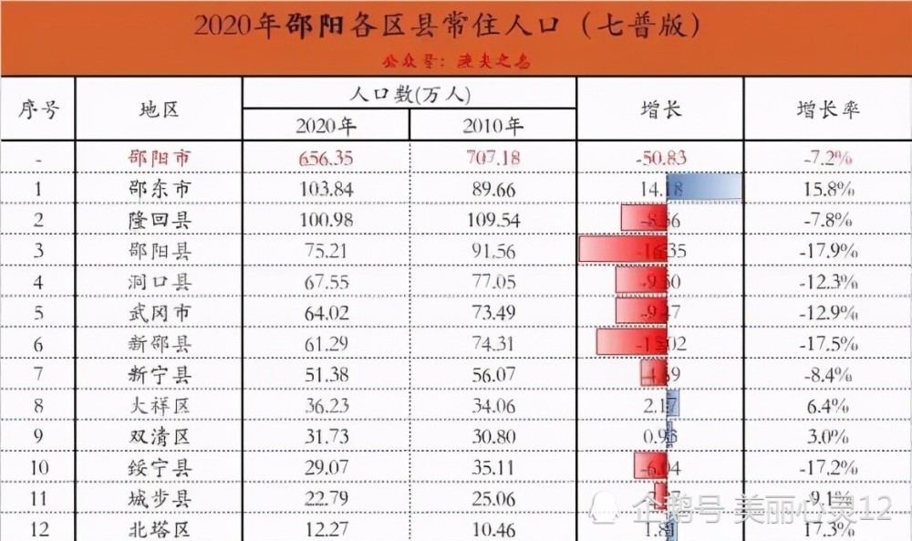 邵阳市城区人口有多少_邵阳各地名的来历,洞口人应该知道(2)