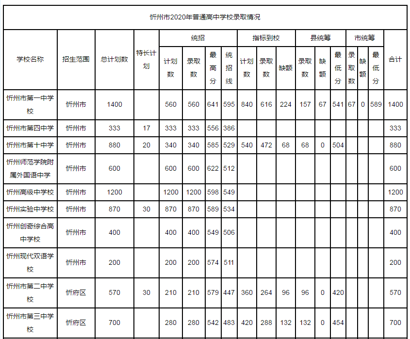 2021年 预估 中考查分时间 2020年 忻州市中考录取分数线 来源:晋文源