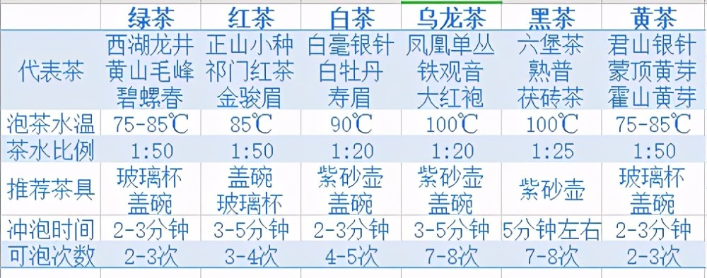 六大茶类冲泡方法汇总?一张表格8个错误点,这是教人还是害人?