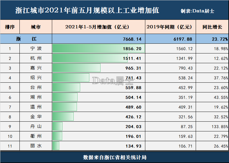 浙江各城市2021年1-5月规工增加值:杭甬温都较缓,舟山湖州崛起