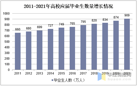 900万大学生就业困难企业却发愁我们真的很缺人