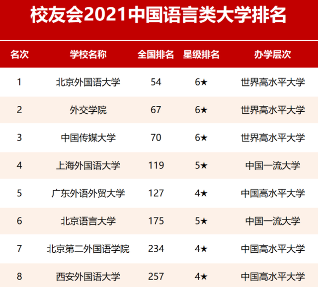 2021外国语大学排名,外交学院荣登榜眼,西安不敌二外很遗憾