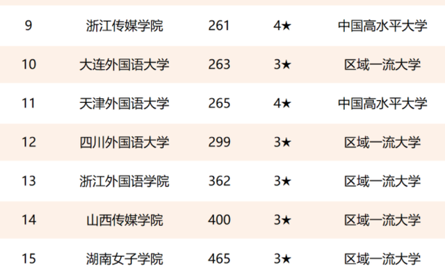 2021外国语大学排名,外交学院荣登榜眼,西安不敌二外很遗憾