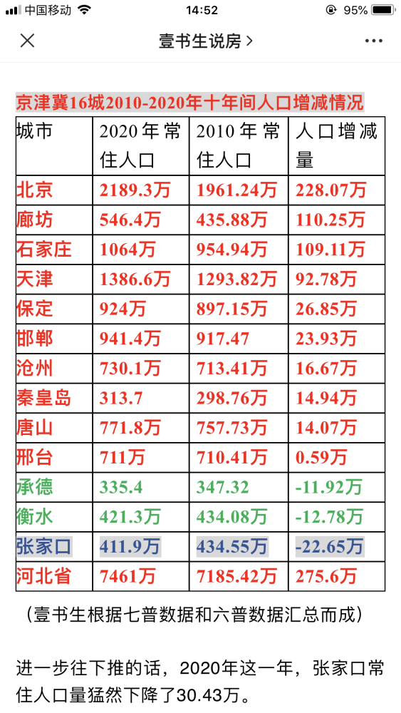张家口市区人口_最新城区地图出炉 河北11城市人口 面积和经济实力大排名 高(2)