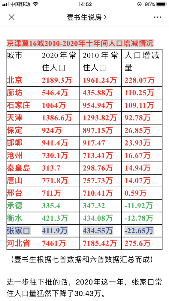 城市负增长人口2020_人口负增长(2)