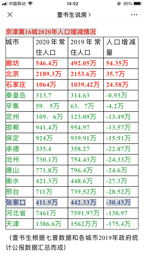 张家口人口_张家口将成房价最高城市 张家口拿什么支撑高房价(2)