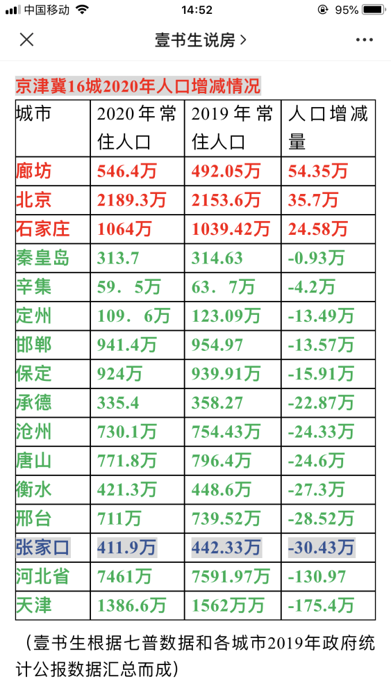 城市负增长人口2020_人口负增长(2)