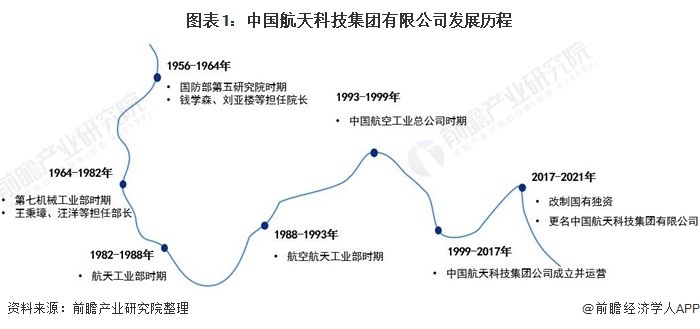 中国航天集团,全称为中国航天科技集团有限公司,自1999年经国务院