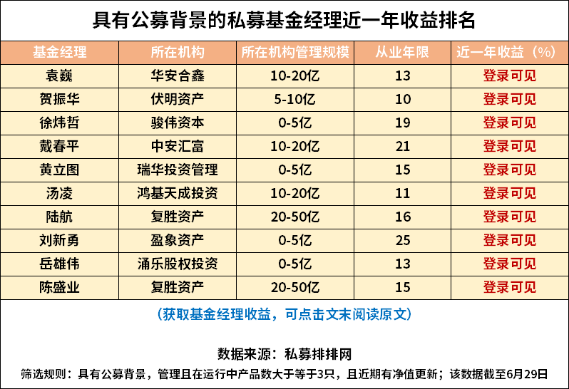 顶级私募基金经理榜引波澜