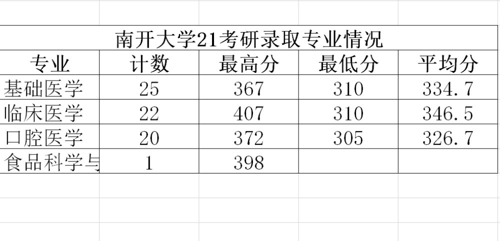 南开大学医学院考研好考吗?