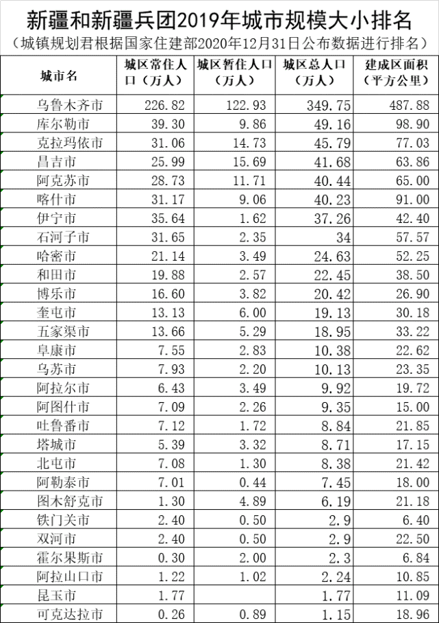 根据统计年鉴显示,新疆和新疆兵团城市规模大小一目了然,国家住建部