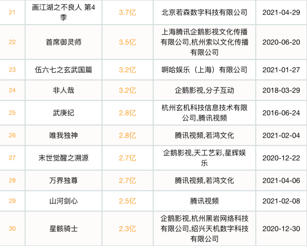 2021年上半年国漫,腾讯44部动画播放量过亿,b站5部作品过亿.