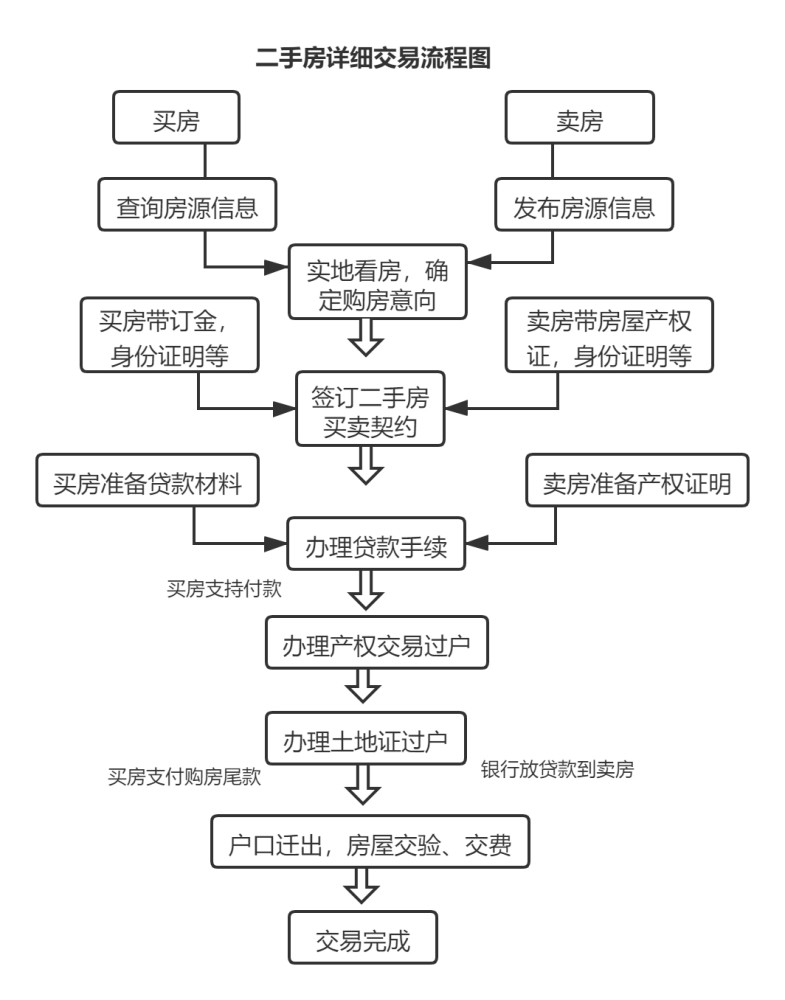 二手房详细交易流程图