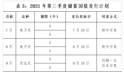 财政部公布2021年第三季度国债发行计划