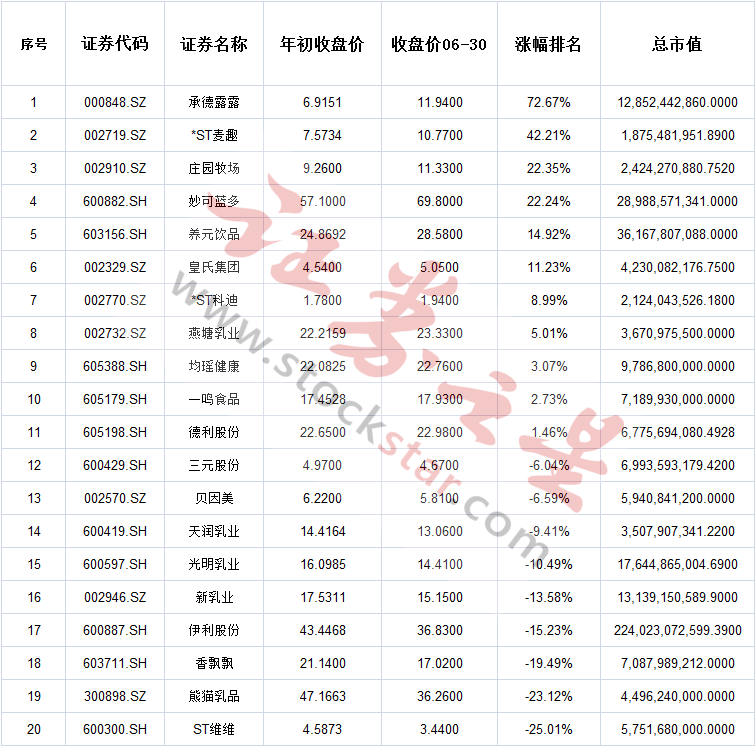 top1:承德露露,涨幅74.69,市盈率28.17