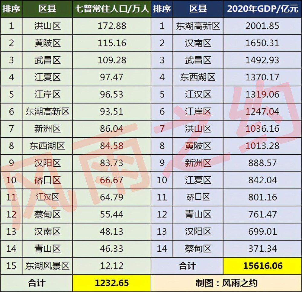 武汉各区人口_武汉各区人眼中,其它区到底是什么样子 汉阳最 冤(2)