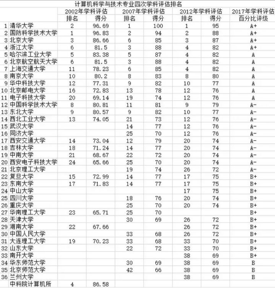计算机专业的学校排名_计算机大学专业排名