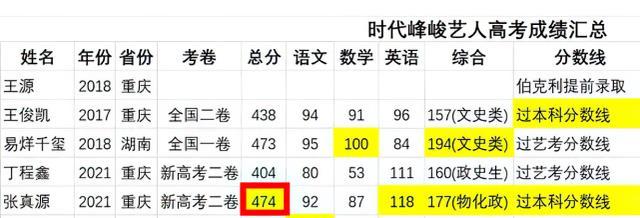 张真源刚公布高考成绩,又迎来新身份,时代峰峻以他为傲_腾讯新闻