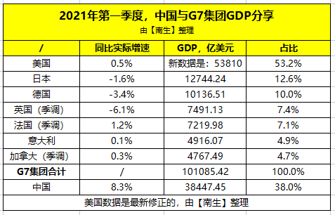 一季度我国gdp已达到g7集团的38对全球经济贡献率超过30