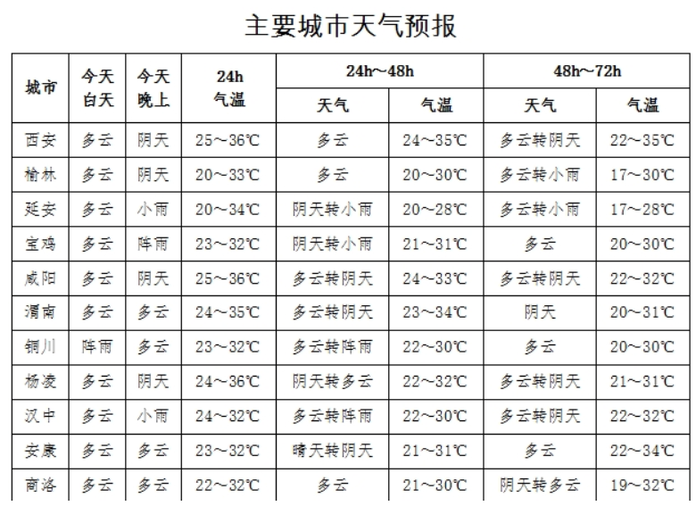 刚刚发布!西安天气有变