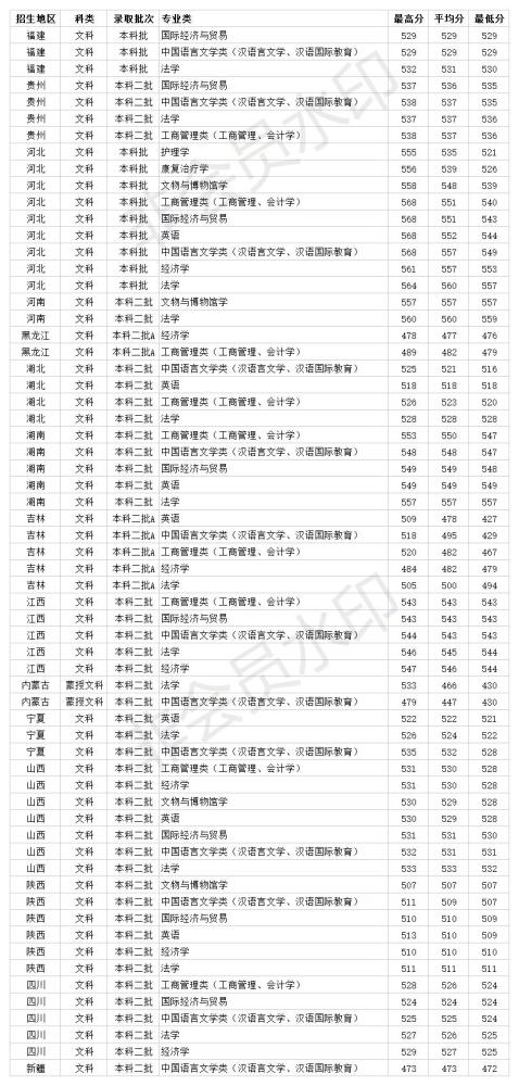 河北一本大学河北工程大学2020年各省各专业录取分数线