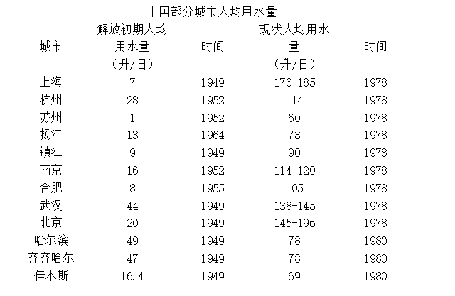 中国各省区和部分城市人均用水量