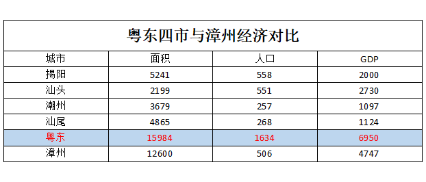 揭阳等粤东四市与福建漳州经济比拼,谁输谁赢,真的一目了然吗?