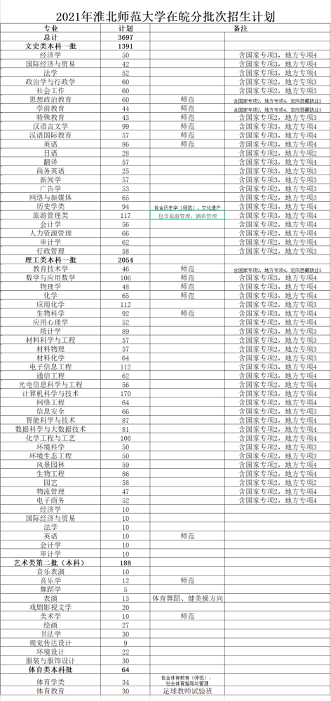 2021年淮北师范大学在皖分批次招生计划