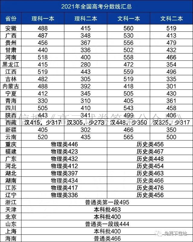 2021年全国高考分数线汇总