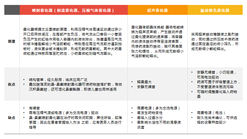 详解雾化30问雾化吸入的这些问题是否让你一头雾水