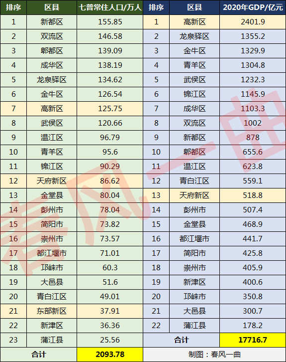 成都市常住人口_忍不住为 它 写下情书的城市 成都(3)