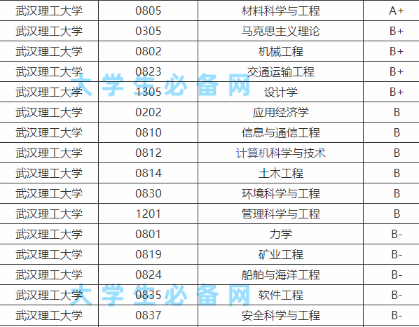 武汉理工大学:211,排名35,计算机b,软件b-,(408)计算机学科专业基础